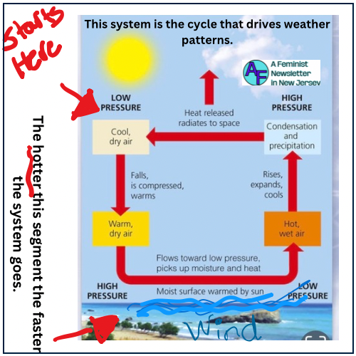 How Climate Change Fuels Destructive Winds